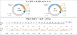4월 초 수출 36.7% 급증 ‘역대 최대’…반도체가 견인한 무역 흑자 31억달러