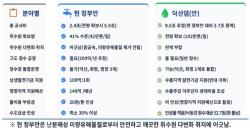 [기고] 현 정부안과 덕산댐안 비교분석...정답은?