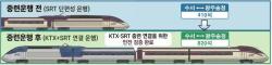 KTX·SRT 하나로 잇는다…5월 15일 시범 중련운행, 좌석 늘고 운임 10% 할인