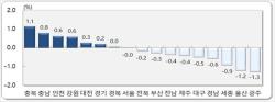 인구 이동 11% 급증…수도권 집중·지방 유출 심화