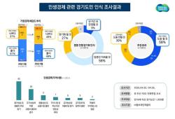 경기도민 가정경제 ‘좋다’ 두 달 만에 13%p 감소 .. 58% “추경 도움 될 것”