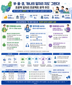 부산·울산·경남, ‘하나의 일자리 시장’으로…초광역 프로젝트 본격 시동
