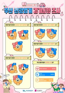부산 관광, 바닥은 찍었나… 외국인이 끌고 내국인은 ‘주춤’