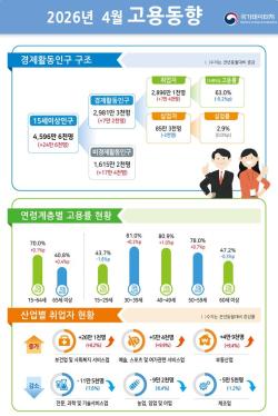4월 취업자 7만4천명 증가…청년 고용률 1.6%p 하락