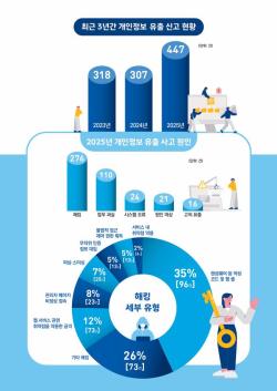 개인정보 유출 신고 45.6% 급증…해킹 피해 비중 62% 차지