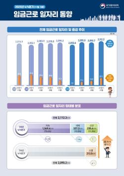 지난해 4분기 임금근로 일자리 22만개 증가…보건·복지업 증가세 견인