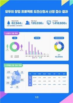 9세부터 90세까지 창업 도전…중기부 공모전에 6만2천명 몰려
