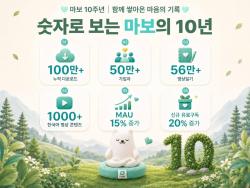 마보, 서비스 10주년 맞아 이용 지표 반등