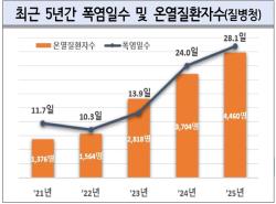“38도 넘으면 작업 멈춘다”… 부산노동청, 폭염 대응체계 전면 강화