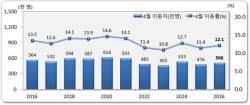 4월 국내 이동자 50만6000명…경기·충북 순유입, 서울은 순유출 지속