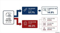 지방간 환자 10명 중 4명 “진단 후 병원 안 갔다”