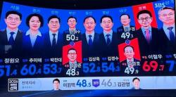 방송3사 출구조사, 민주당 11곳 우세…국민의힘 1곳·부산·대구 등 4곳 경합