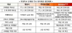 폭염중대경보 땐 독거노인 하루 두 번 안부 확인…취약계층 보호망 강화