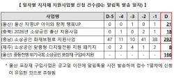 중기부 정책 알림톡 효과 입증…소상공인 지원사업 신청 최대 20배 증가