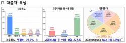 경기도, ‘경기 극저신용대출 2.0’ 2차 대출 완료… 2,045명에 26억 1천만 원 지원