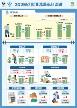 지난해 임가 평균 소득 3천831만원…전년 대비 0.3%↓