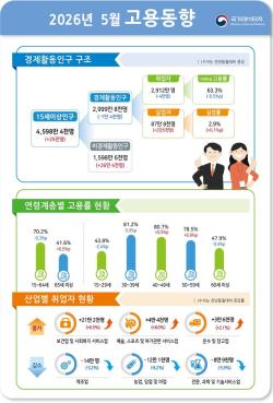 5월 취업자 4만명 감소…17개월 만에 고용시장 마이너스 전환