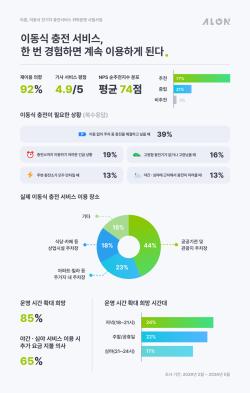 이동식 충전 시범사업 재이용 의향 92%
