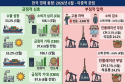 수출 53% 급증에도 고용·물가 부담 지속…경기 회복세 속 민생 불확실성 여전