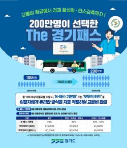 교통비 부담 낮춘 ‘The 경기패스’ 가입자 200만명 돌파! 1인당 월평균 5만 3천원 환급