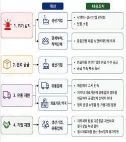 중동전쟁 여파 진정세…정부 "의료제품 수급 안정적으로 회복"