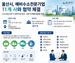 울산시, 예비수소전문기업 11개 사 육성…수소산업 성장 생태계 확대