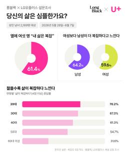 대한민국 20대 70% “삶 복잡하다”