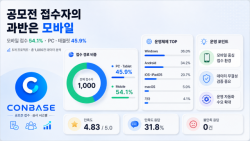 공모전 접수자의 과반은 모바일… 운영 환경도 변화