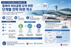 부산시, 가덕도신공항 ‘조기 활성화’ 시동… 동북아 허브공항 청사진 마련 부제