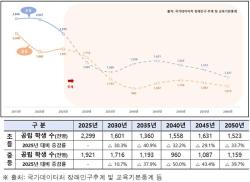 교육부, 2030년까지 교원 수급방향 확정…AI·고교학점제 교원 확보