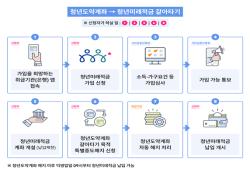 청년미래적금 갈아타기 가능…도약계좌 해지는 개설 뒤
