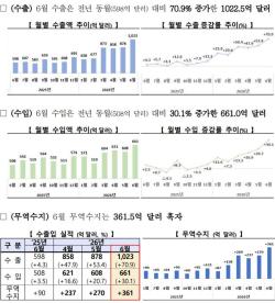 6월 수출 첫 1,000억달러 돌파…상반기 역대 최대 실적 경신