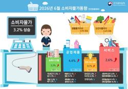 6월 소비자물가 3.2% 상승…공업제품·농축수산물 오름세에 물가 압력 지속