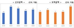 상반기 외국인직접투자 신고 142.8억 달러…도착액 42.6% 급증