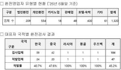 관세청, 불법 환전영업자 47곳 적발… ‘원스트라이크 아웃’ 도입