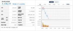 코스피200 선물 5% 급락…한국거래소, 매도 사이드카 발동