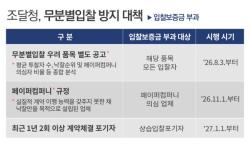 조달청, ‘유령기업·묻지마 투찰’ 근절…입찰보증금 부과 강화