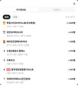 루원시티 SK 리더스뷰 ‘줍줍’ 오늘 마감…네이버페이 부동산 인기급상승 1위
