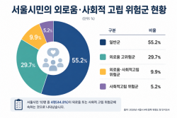 외로움 고위험군, 약물 경험 2.3배 높아… 서울시민 4대 중독 조사 결과