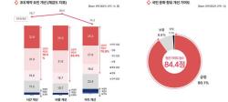 ‘문화요일’ 확대 시행 후 국민 10명 중 7명 문화예술활동 늘었다
