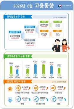 6월 취업자 6.3만 명 증가…한 달 만에 상승 전환