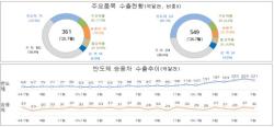7월 1~20일 수출 549억 달러, 전년 대비 52.3% 급증