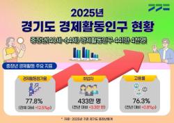 2025년 경기도 중장년 고용률 76.3% 기록…경제활동의 핵심층 확인