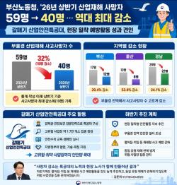 부울경 산업재해 사망자 32% 감소… 부산노동청, 역대 최대 감축 성과