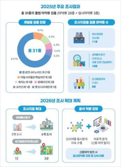 식약처, 하수 분석 통해 불법 마약류 31종 검출 확인