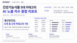 브랜딥, AI 건강기능식품 브랜드 언급 순위 공개…분야별 차이
