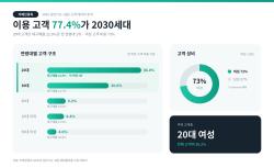 카페인중독 상반기 고객 77.4%가 2030세대