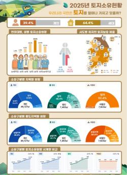 2025년 말 기준 전국 토지소유자 2,012만 명…개인 소유 비중 39.4%