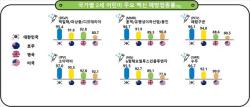 2025년 전국 어린이 완전접종률 90% 상회…13세까지 공표 확대