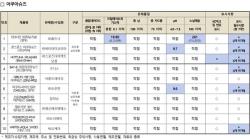 어린이용 아쿠아슈즈·구명조끼 일부 제품, 안전기준 부적합